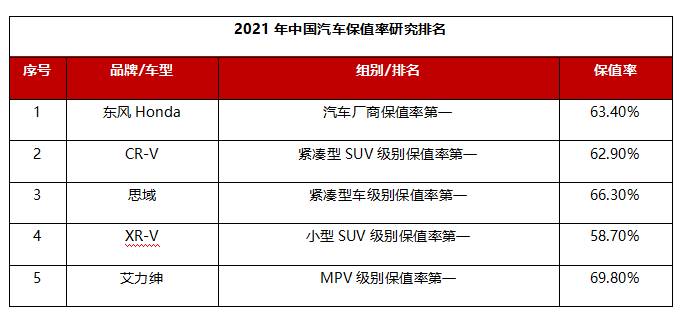 领先不止一面探索XR-V的“爆款秘诀”